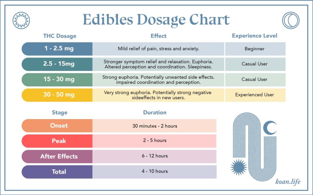 A cannabis edibles dosage chart that outlines the THC dosage with its perceived effect on people based one experience level. Also includes an edibles lifecycle stage with accompanying durations. 